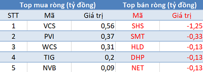 Khối ngoại bán ròng 50 tỷ đồng trong ngày các quỹ ETFs cơ cấu danh mục - Ảnh 2.