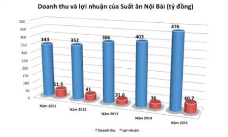 Kiếm 5 tỷ đồng mỗi tháng nhờ bán suất cơm trên máy bay
