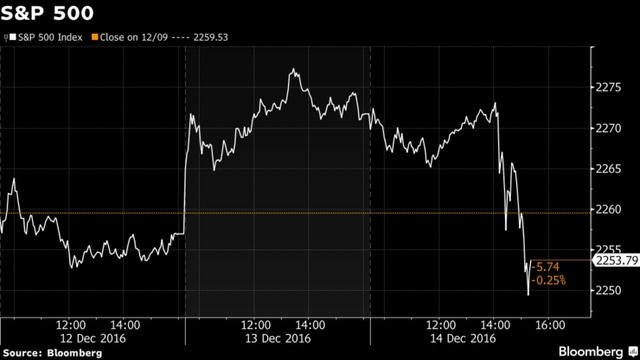 S&P 500 kết phiên ngày 14/12 giảm 0,81%.