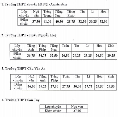 Điểm chuẩn của các trường tại Hà Nội.