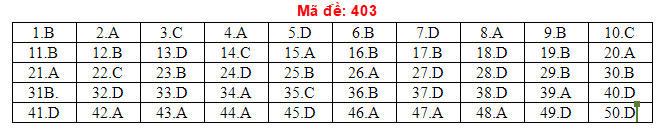 Đ&aacute;p &aacute;n đề thi THPT Quốc gia 2018 m&ocirc;n Tiếng Anh Full m&atilde; đề ch&iacute;nh x&aacute;c