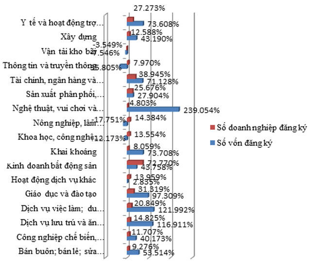 Tình hình doanh nghiệp đăng ký thành lập mới theo lĩnh vực hoạt động