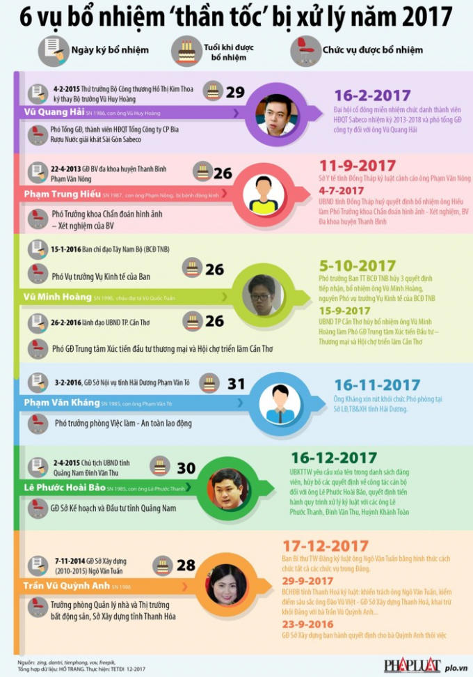 Infographic: 6 vụ bổ nhiệm 'thần tốc' bị xử lý năm 2017