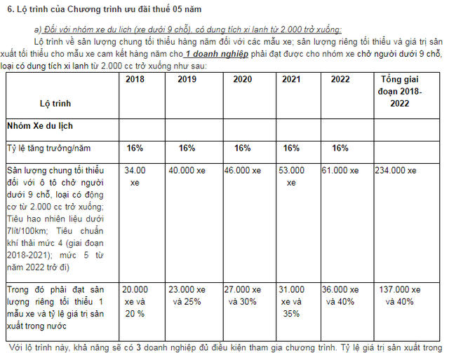 Giảm thuế nhập linh kiện đi kèm với yêu cầu nội địa hóa và sản lượng của hãng xe