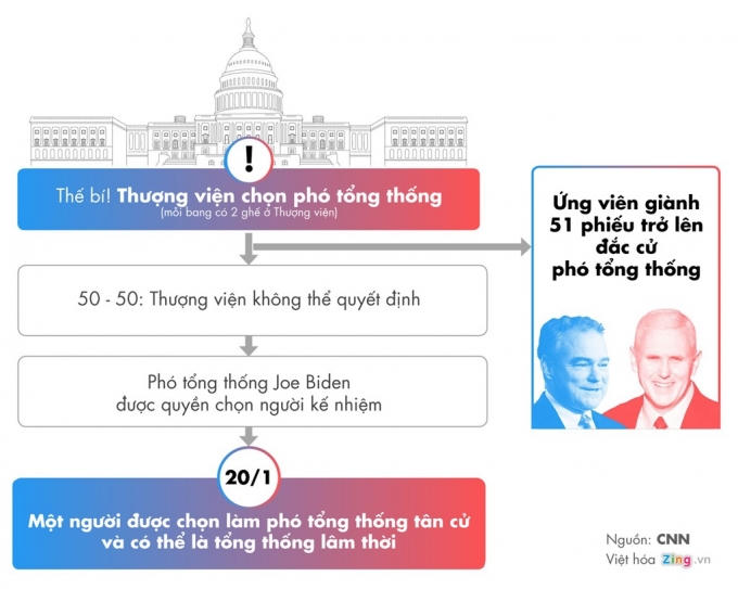 Kịch bản điên rồ nhất cho ngày đại cử tri Mỹ bỏ phiếu