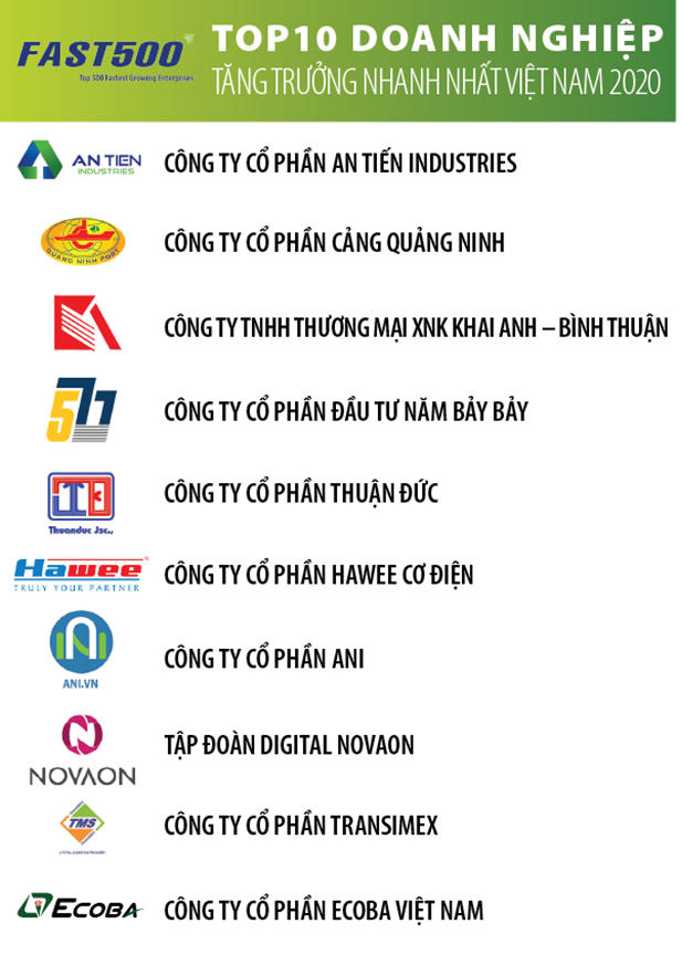 Vietnam Report điểm mặt những doanh nghiệp được ví như “ngôi sao đang lên với tăng trưởng nhanh nhất  năm 2019