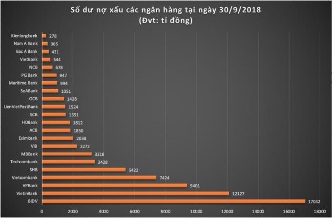 Biểu đồ thể hiện số dư nợ xấu các ngân hàng.