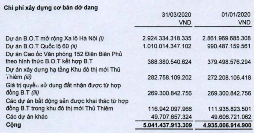 Lợi nhuận quí I/2020 của CII đột biến nhờ hạch toán giá trị chuyển nhượng 80% vốn tại Thủ Thiêm River Park - Ảnh 5.