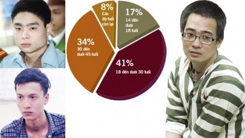 C&oacute; n&ecirc;n hạ độ tuổi chịu tr&aacute;ch nhiệm h&igrave;nh sự?