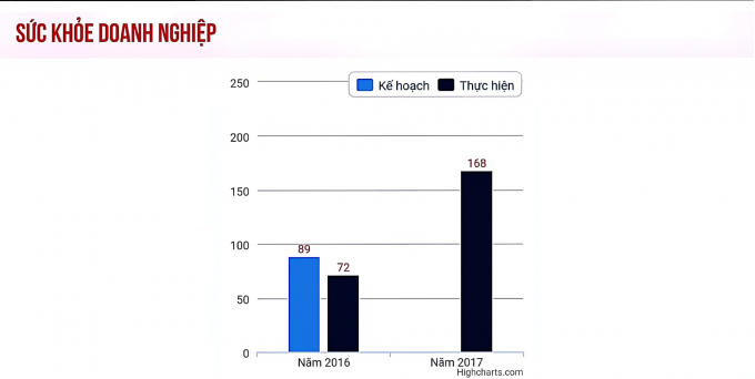 Theo thông tin về đánh giá năng lực công ty được đăng trên trang web bizlive.vn.