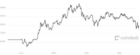 Giá bitcoin hôm nay 4/11 đang ở mức sát 7.200 USD