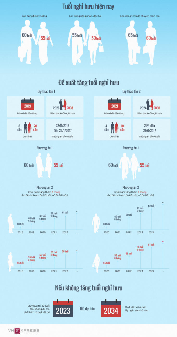 Phương &aacute;n tăng tuổi nghỉ hưu thay đổi thế n&agrave;o