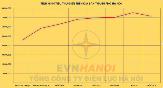 Bình quân sản lượng điện tháng 6 tính đến ngày 23/6 là hơn 63,316 triệu kWh tăng cao hơn nhiều so với bình quân tháng 4,5/2018