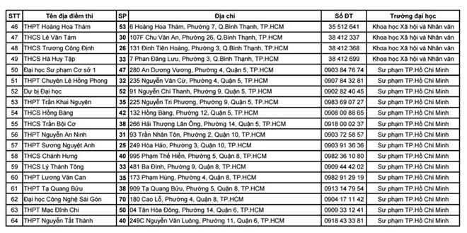 Danh sách 64 địa điểm thi THPT quốc gia 2016 tại TP HCM
