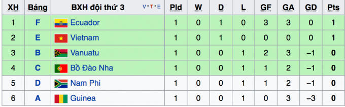 Mới nhất: Lịch thi đấu của U20 Việt Nam tại V&ograve;ng bảng U20 World Cup 2017