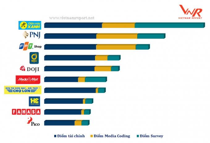 Nguồn: Vietnam Report, Top 10 Công ty bán lẻ uy tín năm 2018, tháng 10/2018.