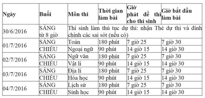 Danh sách 64 địa điểm thi THPT quốc gia 2016 tại TP HCM