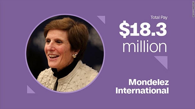 Irene Rosenfeld – Giám đốc điều hành Mondelez International Thưởng tiền mặt: 5,9 triệu USD Cổ phiếu và quyền mua bán cổ phần: 12,3 triệu USD