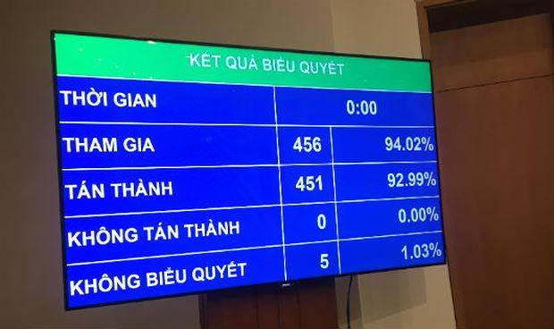 Quốc hội thông qua Luật Đặc xá (sửa đổi) với 92,99% tổng số đại biểu Quốc hội tán thành.