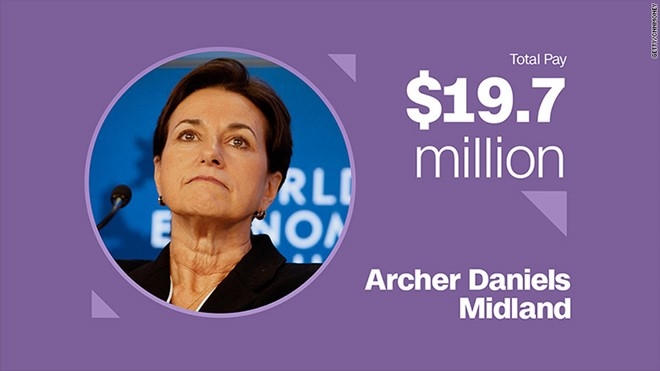 Patricia Woertz – Chủ tịch kiêm Giám đốc điều hành Archer Daniels Midland Thưởng tiền mặt: 3,3 triệu USD Cổ phiếu và quyền mua bán cổ phần: 16,4 triệu USD