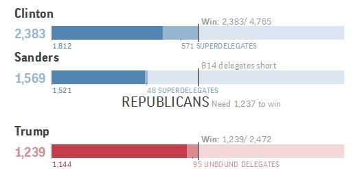 Bà Hillary giành đủ 2.383 phiếu, trong khi ở đảng Cộng hòa, ứng viên Donald Trump giành 1.239 phiếu, vượt số phiếu tối thiểu. (Ảnh: NYTimes)