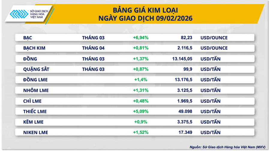 Giá bạc tăng mạnh, chỉ số MXV-Index tăng hơn 1,4%.