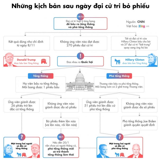 Kịch bản điên rồ nhất cho ngày đại cử tri Mỹ bỏ phiếu