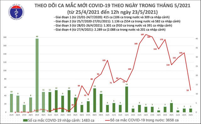 Trưa 23/5, thêm 22 ca Covid-19, nhiều nhất tại Bắc Giang và Bệnh viện K