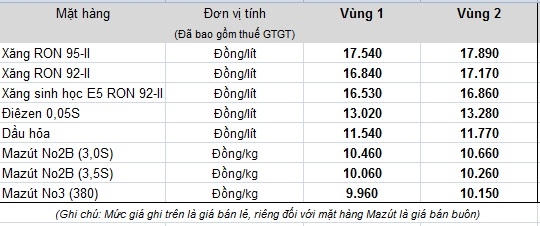 Giá bán lẻ xăng, dầu. Nguồn Petrolimex.