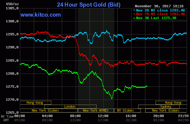 Biểu dồ giá vàng thế giới. (Nguồn: Kitco)