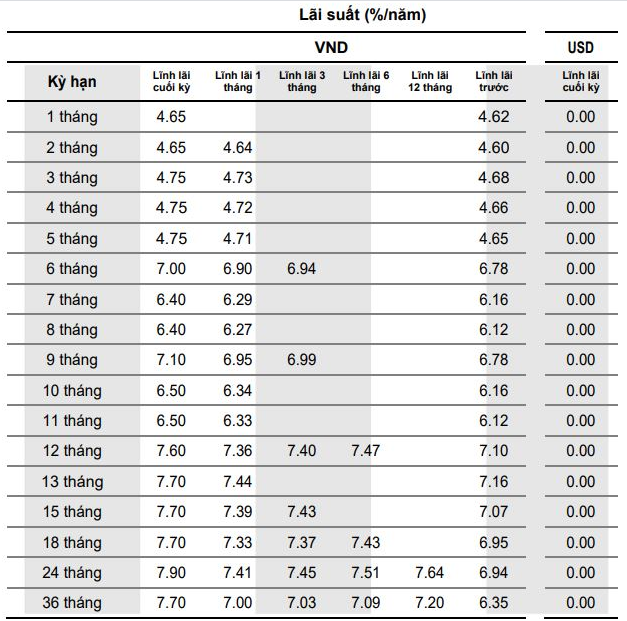 Lãi suất Ngân hàng Việt Á cao nhất tháng 5/2020 là 8%/năm - Ảnh 1.