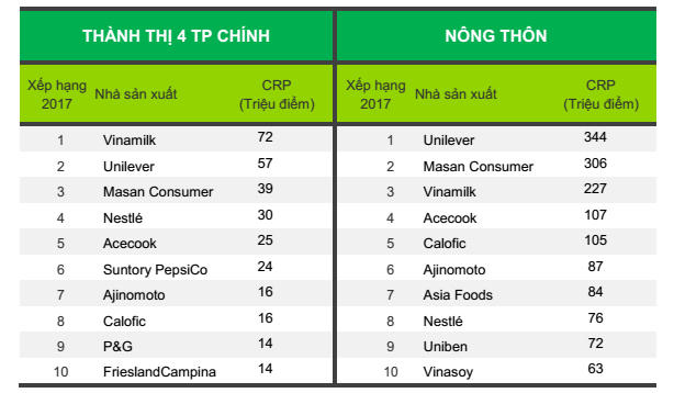 Bảng xếp hạng 10 nhà sản xuất được chọn mua nhiều nhất ở Thành thị 4 thành phố chính và Nông thôn Việt Nam.