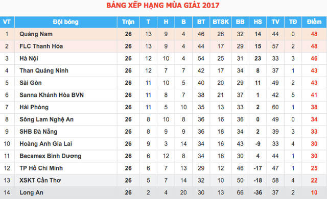 Quảng Nam FC lần đầu ti&ecirc;n l&ecirc;n ng&ocirc;i v&ocirc; địch V.League sau 20 năm th&agrave;nh lập