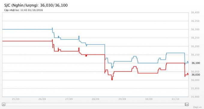 Biểu đồ giá vàng tuần qua. Nguồn Doji.vn