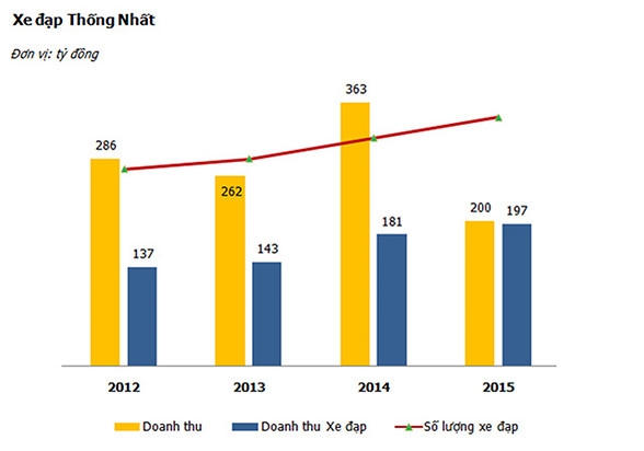 IPO xe dap Thong Nhat: Suc hut tu 'dat vang' - Anh 2.