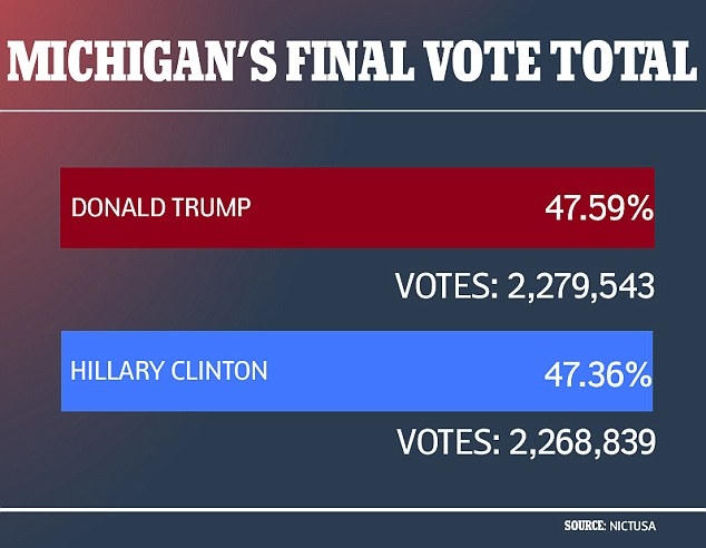 Ông Trump giành nhiều hơn bà Clinton gần 11.000 phiếu phổ thông ở bang Michigan. (Ảnh: NICTUS)