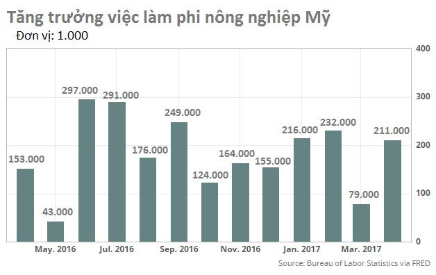 5 tháng, khách quốc tế đến Việt Nam vượt mốc 5 triệu người.