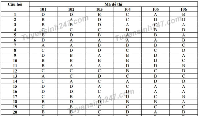 Gợi &yacute; đ&aacute;p &aacute;n 24 m&atilde; đề To&aacute;n thi THPT quốc gia 2017