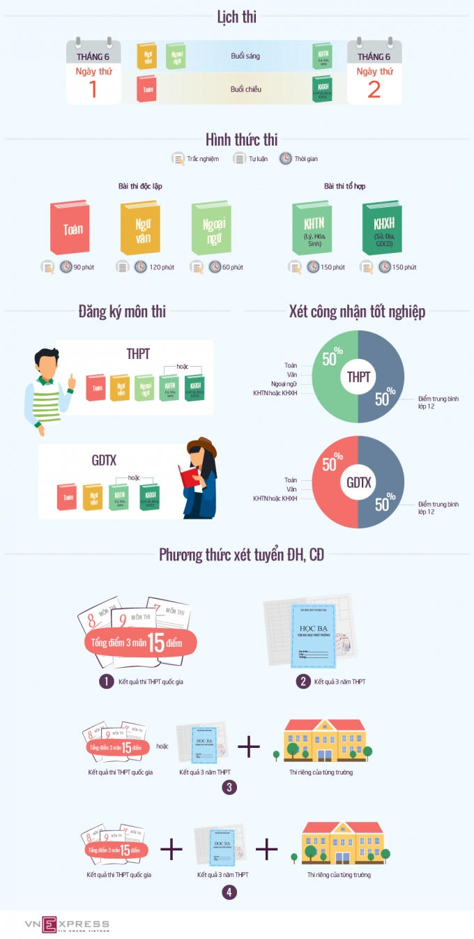 Thi THPT quốc gia 2017 thay đổi thế n&agrave;o?