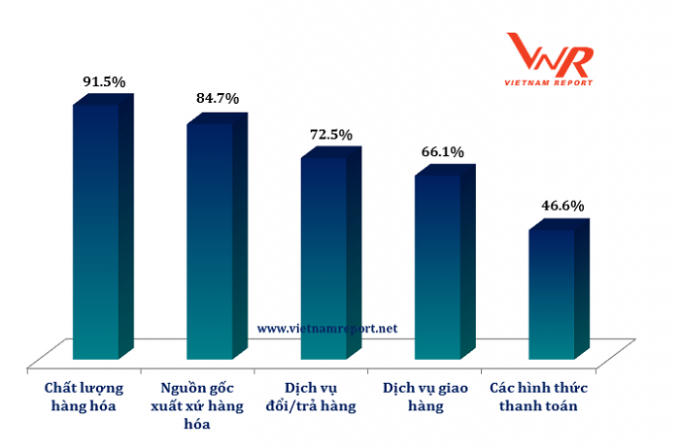 Nguồn: Vietnam Report, Khảo sát thói quen mua sắm của người tiêu dùng Việt Nam, tháng 9/2018.