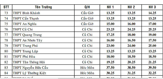 Điểm chuẩn của nhiều trường THPT ở TPHCM cực thấp, mỗi môn chỉ 2 - 3 điểm gây áp lực cho cả người học lẫn người dạy. Trong ảnh: Điểm chuẩn lớp 10 năm học 2016-2017 của một số trường ở TPHCM.