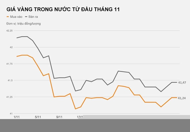 Diễn biến giá vàng trong tháng 11/2019. Ảnh: VietNamnet