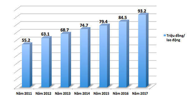 Việt Nam c&oacute; mức tăng năng suất lao động nhanh nhất ASEAN song ch&ecirc;nh lệch với c&aacute;c nước vẫn ng&agrave;y c&agrave;ng được nới rộng