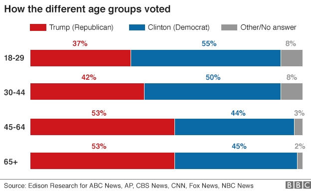 Tỷ lệ cử tri ủng hộ 2 ứng viên tổng thống Mỹ theo độ tuổi. (Ảnh: BBC)