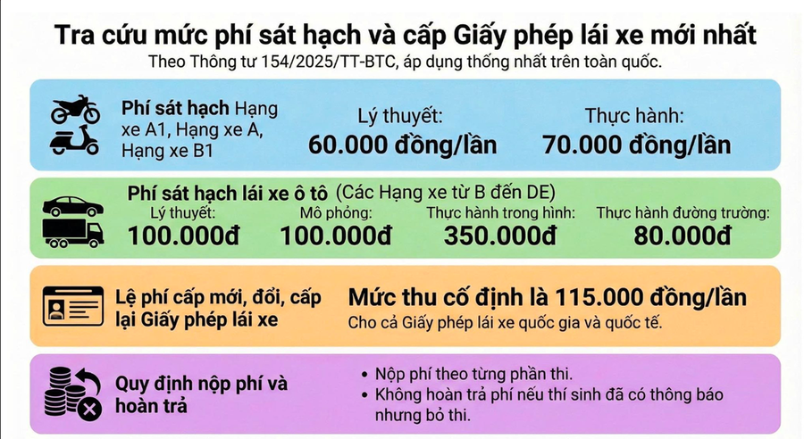 Người dân có thể tra cứu mức phí sát hạch và cấp giấy phép lái xe.