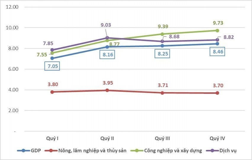 Tăng trưởng GDP phân theo khu vực kinh tế các quý năm 2025 (%). Nguồn: CỤC THỐNG KÊ