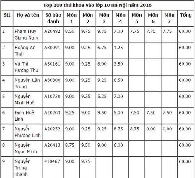 Danh sách 100 thí sinh