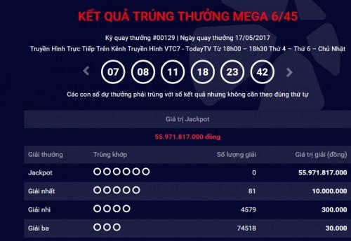 Kết quả Vietlott ngày 17/5: Giải thưởng Jackpot 55 tỷ đồng chưa tìm được chủ nhân.