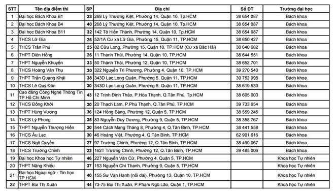 Danh sách 64 địa điểm thi THPT quốc gia 2016 tại TP HCM