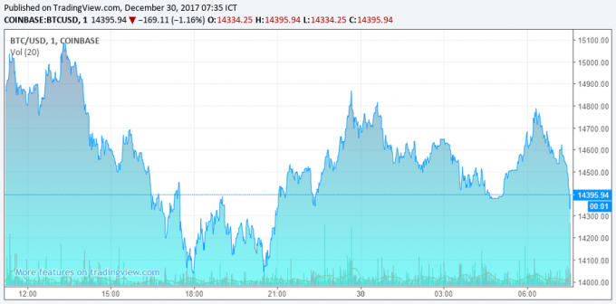 Diễn biến giá Bitcoin. (Nguồn: Coin Market)
